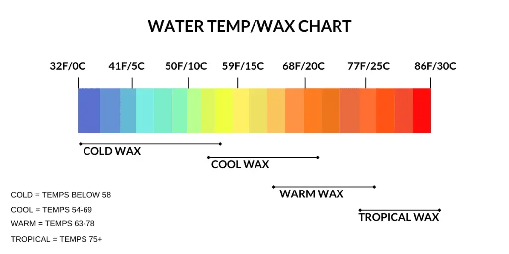 colorful graph showing surfboard wax temperature guide 
